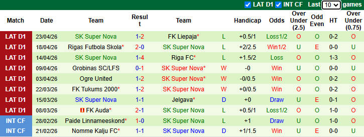 Nhận định, soi kèo Daugavpils vs Super Nova, 22h00 ngày 27/4: Hướng về Top 3 - Ảnh 3