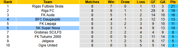 Nhận định, soi kèo Daugavpils vs Super Nova, 22h00 ngày 27/4: Hướng về Top 3 - Ảnh 5