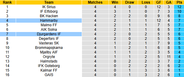 Nhận định, soi kèo Djurgardens vs Hammarby, 19h00 ngày 26/4: Đả bại chủ nhà - Ảnh 5