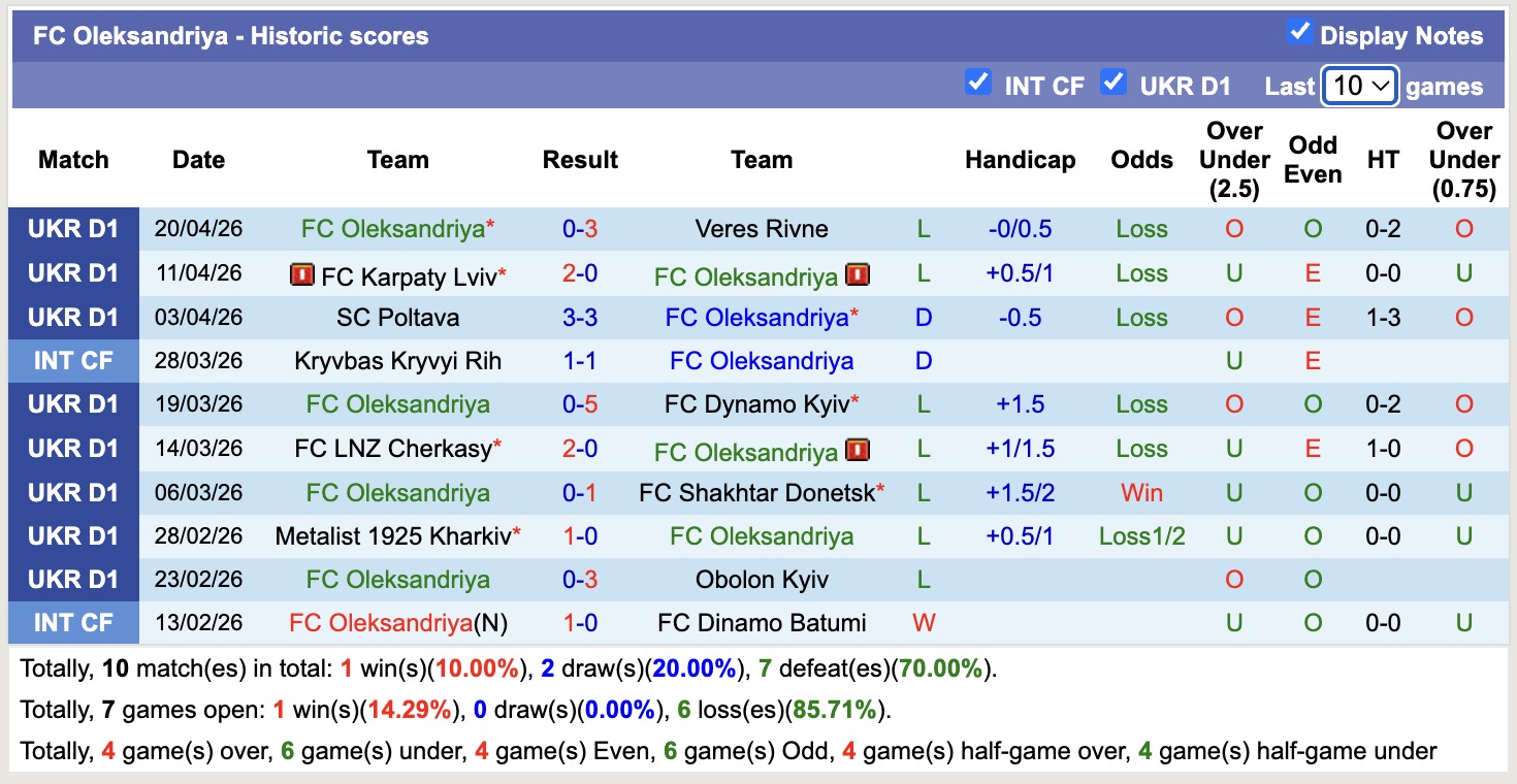 Nhận định, soi kèo Epitsentr Kamianets-Podilskyi vs Oleksandriya, 17h00 ngày 27/4: Thua tiếp lượt về - Ảnh 4