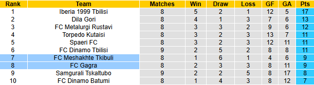 Nhận định, soi kèo Gagra vs Meshakhte Tkibuli, 22h00 ngày 27/4: Thực dụng - Ảnh 4