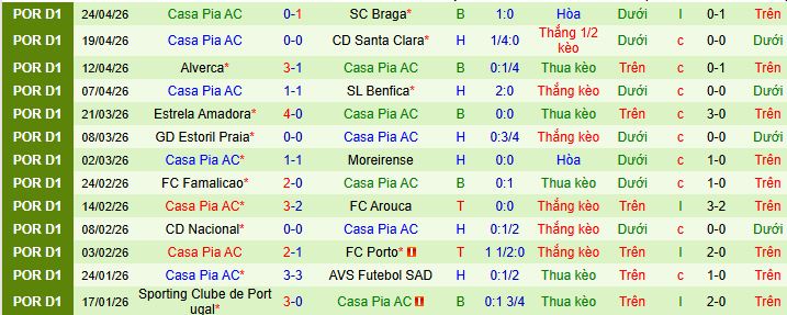 Nhận định, soi kèo Gil Vicente vs Casa Pia - Ảnh 3