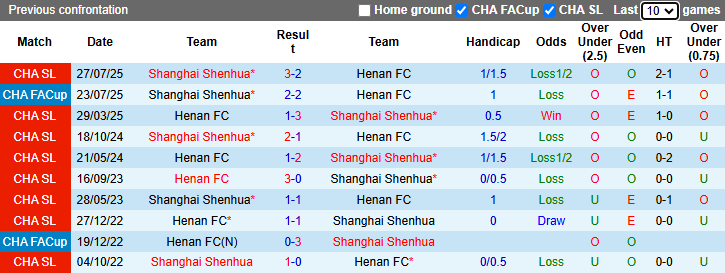 Nhận định, soi kèo Henan vs Shanghai Shenhua, 19h00 ngày 26/4: Tin vào khách - Ảnh 4