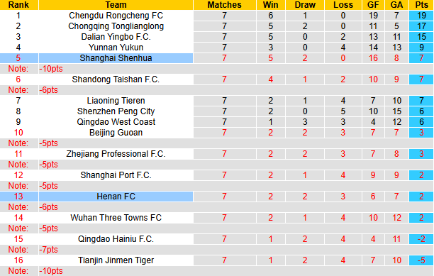 Nhận định, soi kèo Henan vs Shanghai Shenhua, 19h00 ngày 26/4: Tin vào khách - Ảnh 5