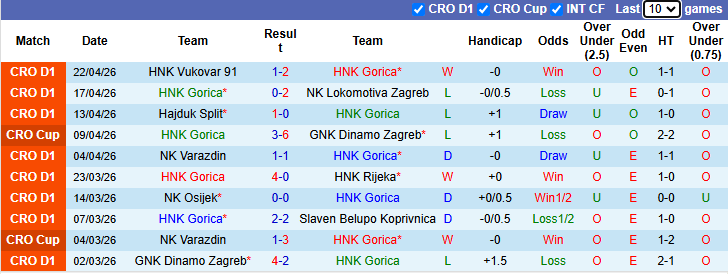 Nhận định, soi kèo HNK Gorica vs Istra 1961, 23h00 ngày 27/4: Khó cho khách - Ảnh 2