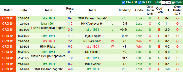 Nhận định, soi kèo HNK Gorica vs Istra 1961, 23h00 ngày 27/4: Khó cho khách - Ảnh 3