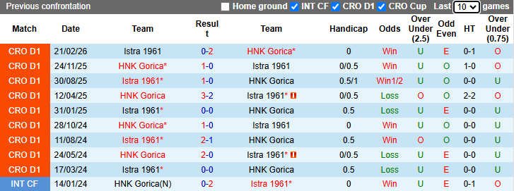 Nhận định, soi kèo HNK Gorica vs Istra 1961, 23h00 ngày 27/4: Khó cho khách - Ảnh 4