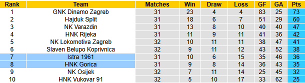 Nhận định, soi kèo HNK Gorica vs Istra 1961, 23h00 ngày 27/4: Khó cho khách - Ảnh 5