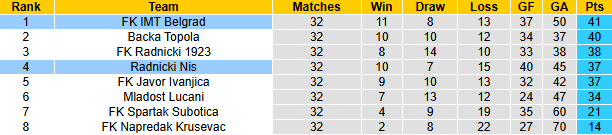 Nhận định, soi kèo IMT Belgrad vs Radnicki Nis, 22h00 ngày 27/4: Tận dụng lợi thế - Ảnh 5
