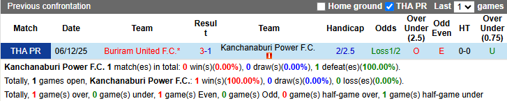 Nhận định, soi kèo Kanchanaburi Power vs Buriram United, 18h30 ngày 26/4: Khách thảnh thơi - Ảnh 4