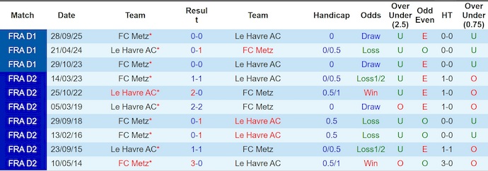 Nhận định, soi kèo Le Havre vs Metz, 22h15 ngày 26/4: Khó cho khách - Ảnh 3