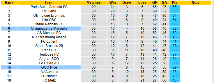 Nhận định, soi kèo Marseille vs Nice, 01h45 ngày 27/4: Đối thủ cứng đầu - Ảnh 6