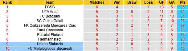 Nhận định, soi kèo Metaloglobus Bucuresti vs Unirea Slobozia, 21h30 ngày 27/4: Tin vào khách - Ảnh 5
