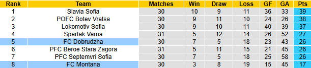 Nhận định, soi kèo Montana vs Dobrudzha, 21h30 ngày 27/4: Đả bại chủ nhà - Ảnh 5