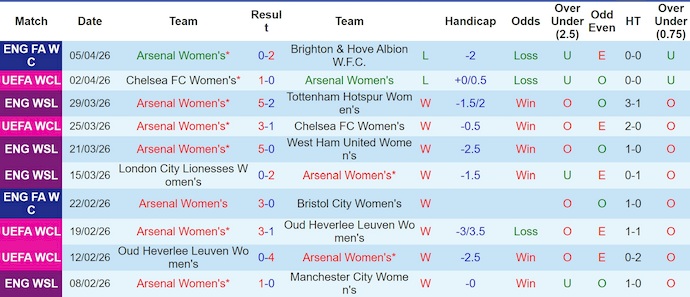 Nhận định, soi kèo Nữ Arsenal vs Nữ Lyon, 21h30 ngày 26/4: Nghịch lý sân nhà - Ảnh 1