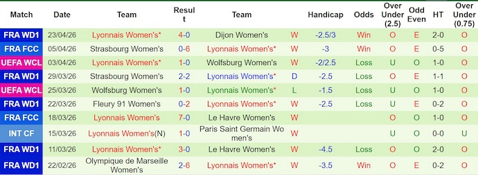 Nhận định, soi kèo Nữ Arsenal vs Nữ Lyon, 21h30 ngày 26/4: Nghịch lý sân nhà - Ảnh 2