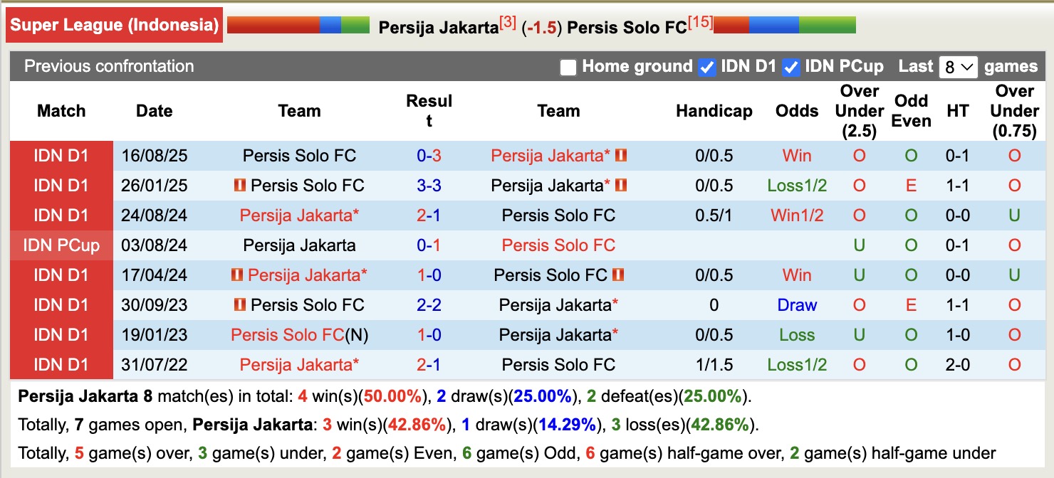 Nhận định, soi kèo Persija Jakarta vs Persis Solo, 19h00 ngày 27/4: Không ngon ăn - Ảnh 3