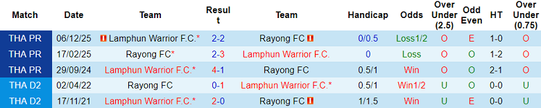 Nhận định soi kèo Rayong FC vs Lamphun Warrior, 18h00 ngày 26/4: Chia điểm? - Ảnh 3