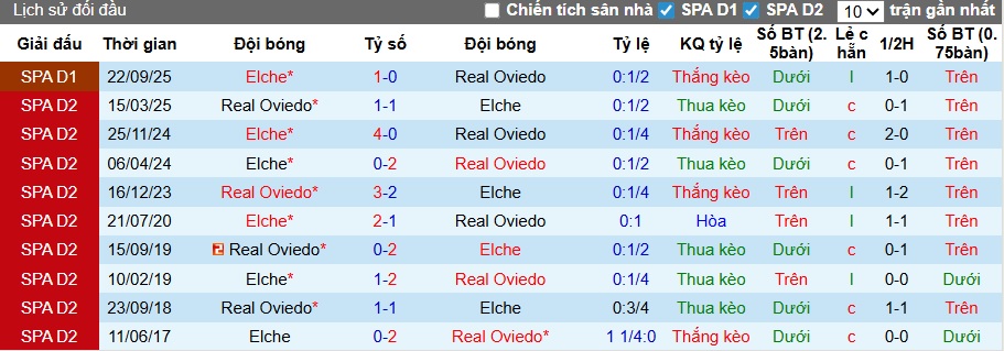 Nhận định, soi kèo Real Oviedo vs Elche, 21h15 ngày 26/4: Ám ảnh xa nhà - Ảnh 2