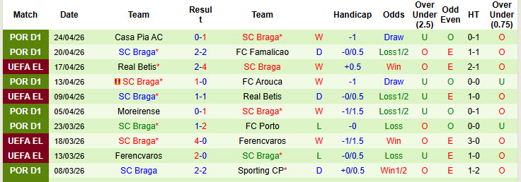 Nhận định, soi kèo Santa Clara vs Braga, 00h00 ngày 27/4: Khách mất tập trung - Ảnh 3