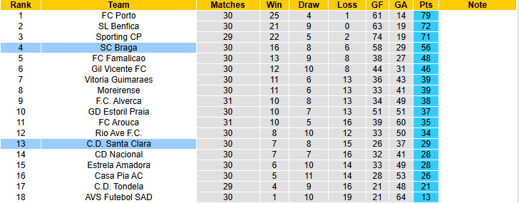 Nhận định, soi kèo Santa Clara vs Braga, 00h00 ngày 27/4: Khách mất tập trung - Ảnh 5