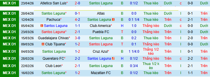 Nhận định, soi kèo Santos Laguna vs Monterrey - Ảnh 2