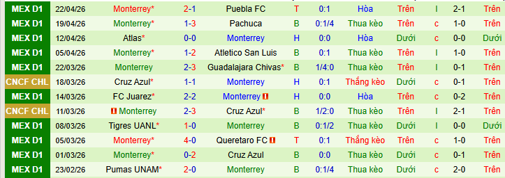 Nhận định, soi kèo Santos Laguna vs Monterrey - Ảnh 3