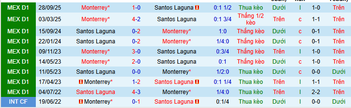 Nhận định, soi kèo Santos Laguna vs Monterrey - Ảnh 4