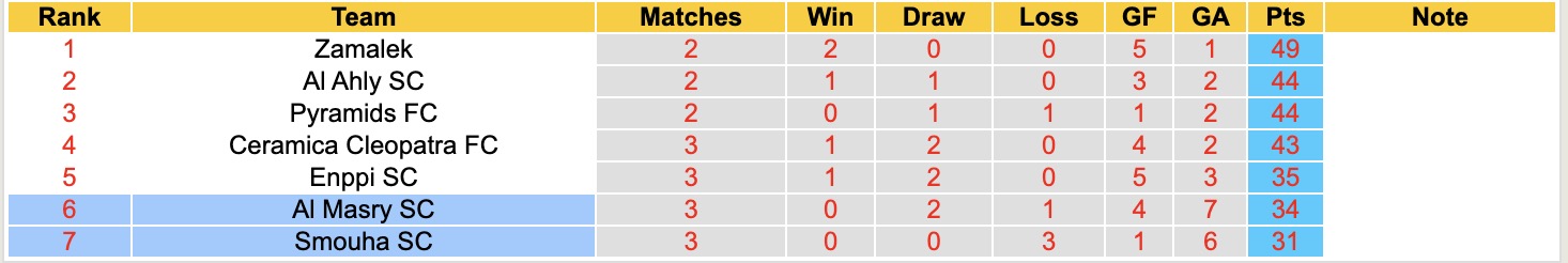Nhận định, soi kèo Smouha vs Al Masry, 21h00 ngày 27/4: Thêm một lần đau - Ảnh 1
