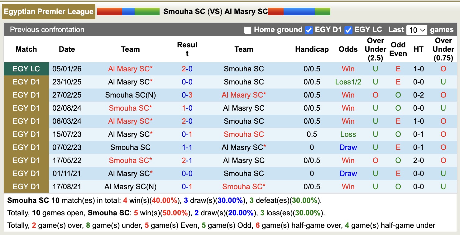 Nhận định, soi kèo Smouha vs Al Masry, 21h00 ngày 27/4: Thêm một lần đau - Ảnh 2