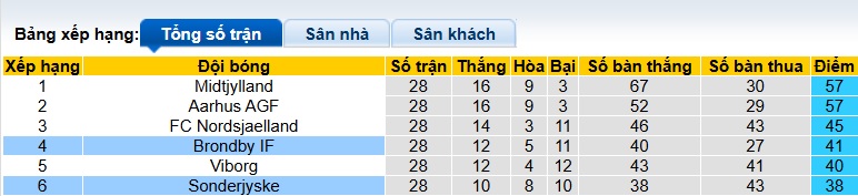 Nhận định, soi kèo Sonderjyske vs Brondby, 21h00 ngày 26/4: Chia điểm! - Ảnh 1