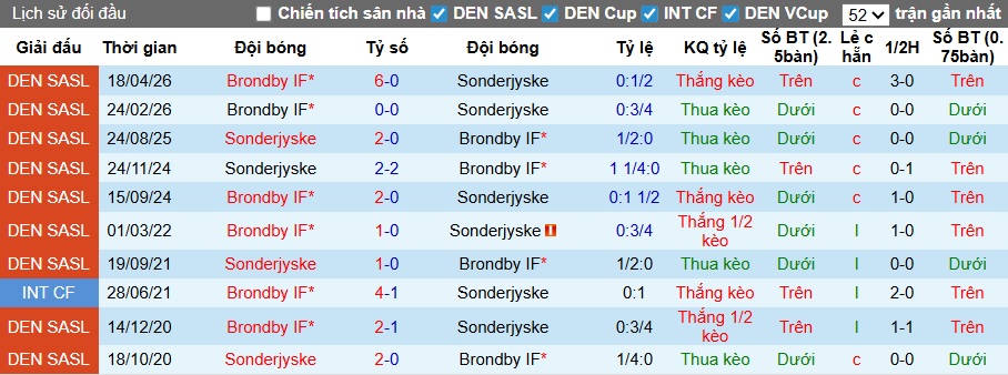 Nhận định, soi kèo Sonderjyske vs Brondby, 21h00 ngày 26/4: Chia điểm! - Ảnh 2