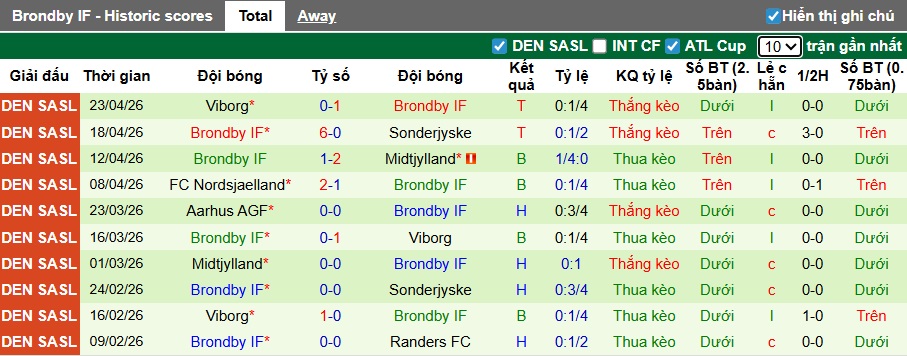 Nhận định, soi kèo Sonderjyske vs Brondby, 21h00 ngày 26/4: Chia điểm! - Ảnh 3