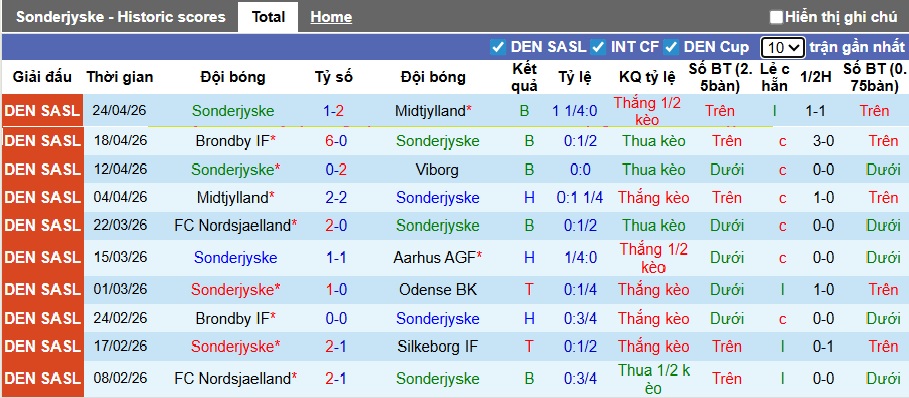 Nhận định, soi kèo Sonderjyske vs Brondby, 21h00 ngày 26/4: Chia điểm! - Ảnh 4
