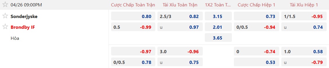 Nhận định, soi kèo Sonderjyske vs Brondby, 21h00 ngày 26/4: Chia điểm! - Ảnh 5