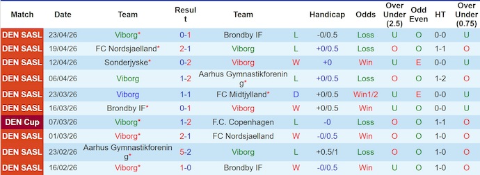 Nhận định, soi kèo Viborg vs Nordsjaelland, 23h00 ngày 26/4: Phong độ trái ngược - Ảnh 1