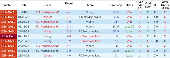Nhận định, soi kèo Viborg vs Nordsjaelland, 23h00 ngày 26/4: Phong độ trái ngược - Ảnh 3