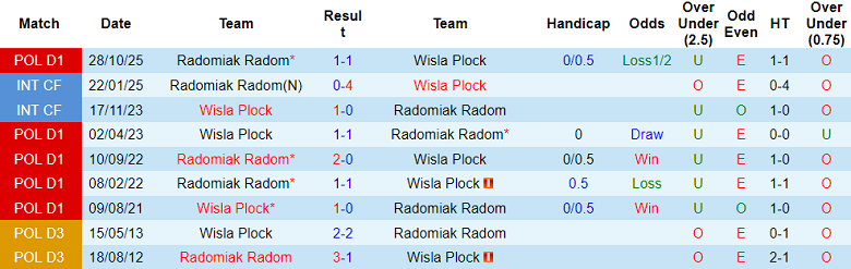 Nhận định soi kèo Wisla Plock vs Radomiak Radom, 17h15 ngày 26/4: Thua tiếp - Ảnh 3