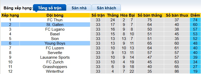 Nhận định, soi kèo Young Boys vs St. Gallen, 21h30 ngày 26/4: Chia điểm! - Ảnh 1