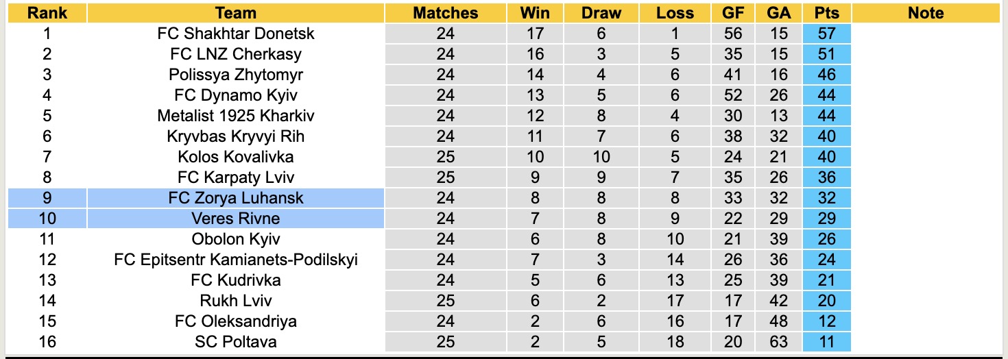 Nhận định, soi kèo Zorya Luhansk vs Veres Rivne, 19h30 ngày 27/4: Căng sức - Ảnh 2