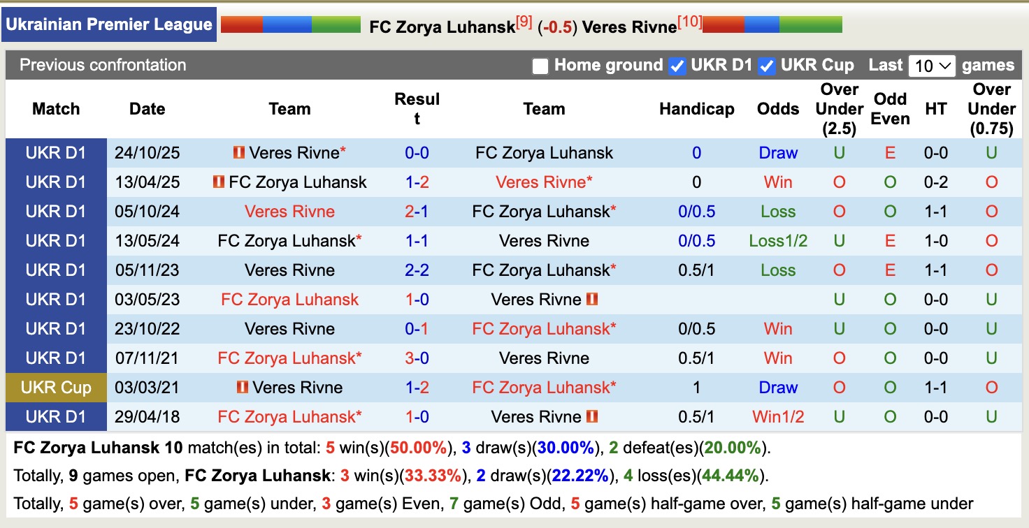 Nhận định, soi kèo Zorya Luhansk vs Veres Rivne, 19h30 ngày 27/4: Căng sức - Ảnh 3