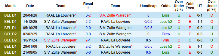 Nhận định, soi kèo Zulte Waregem vs RAAL La Louviere, 00h15 ngày 27/4: Mệnh lệnh phải thắng - Ảnh 4
