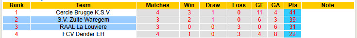 Nhận định, soi kèo Zulte Waregem vs RAAL La Louviere, 00h15 ngày 27/4: Mệnh lệnh phải thắng - Ảnh 5