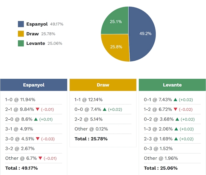 Siêu máy tính dự đoán Espanyol vs Levante, 2h00 ngày 28/4 - Ảnh 2