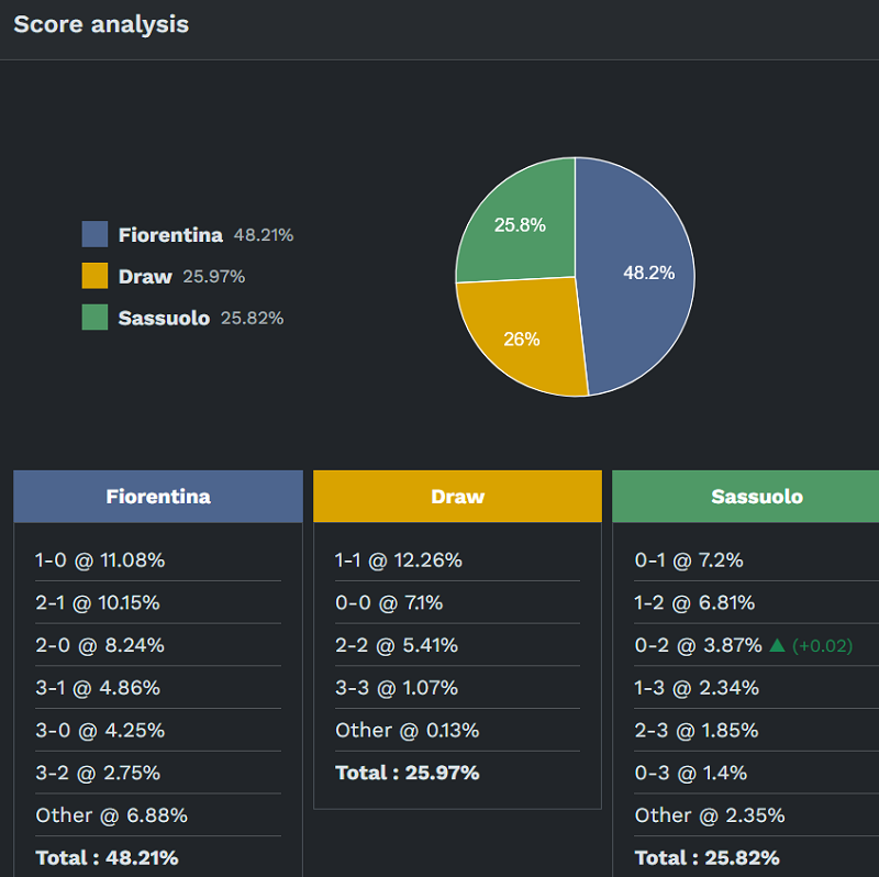 Siêu máy tính dự đoán Fiorentina vs Sassuolo, 17h30 ngày 26/4 - Ảnh 2