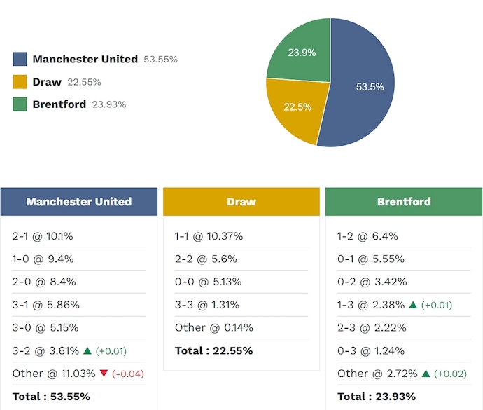 Siêu máy tính dự đoán MU vs Brentford, 2h00 ngày 28/4 - Ảnh 2
