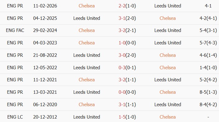 Soi kèo góc Chelsea vs Leeds, 21h00 ngày 26/04 - Ảnh 3