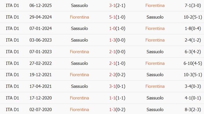 Soi kèo góc Fiorentina vs Sassuolo, 17h30 ngày 26/04 - Ảnh 3