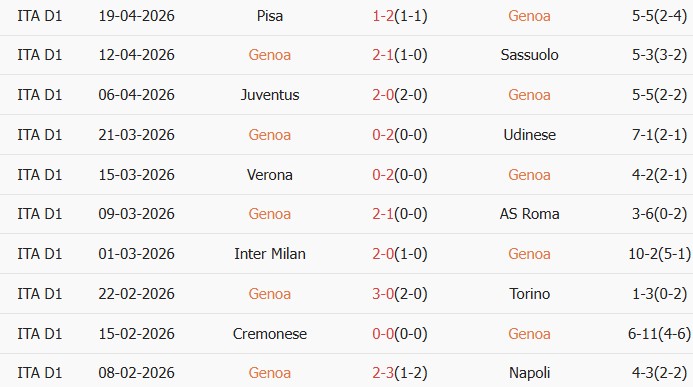Soi kèo góc Genoa vs Como, 20h00 ngày 26/04 - Ảnh 1