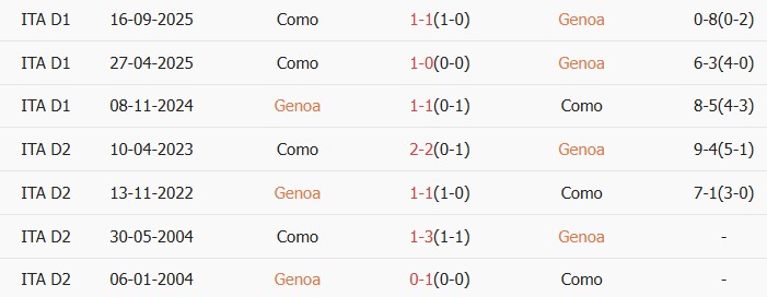 Soi kèo góc Genoa vs Como, 20h00 ngày 26/04 - Ảnh 3